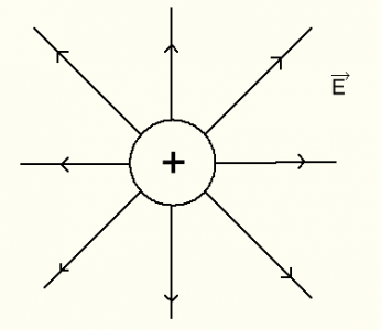 На рисунке изображены электрическое поле с помощью силовых линий и отрицательно заряженная частица