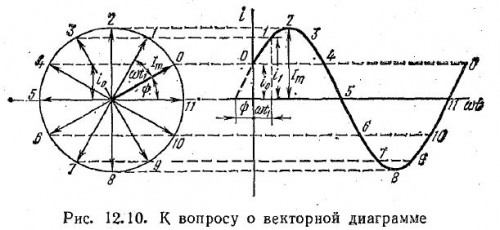 Векторная диаграмма катушки и конденсатора