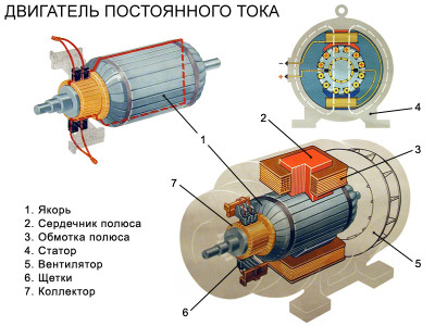 Коллектор в электрических машинах