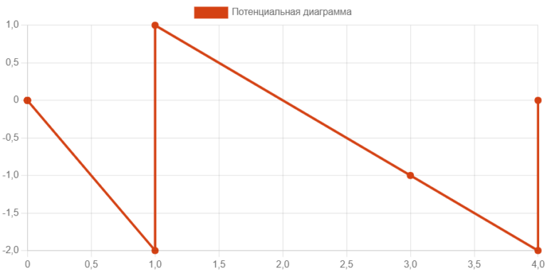 Потенциальная диаграмма онлайн